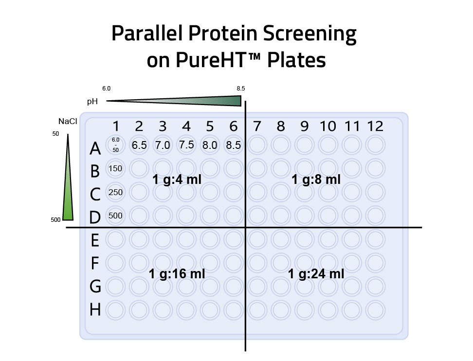 Multiple Screening Conditions on PureHT Plate